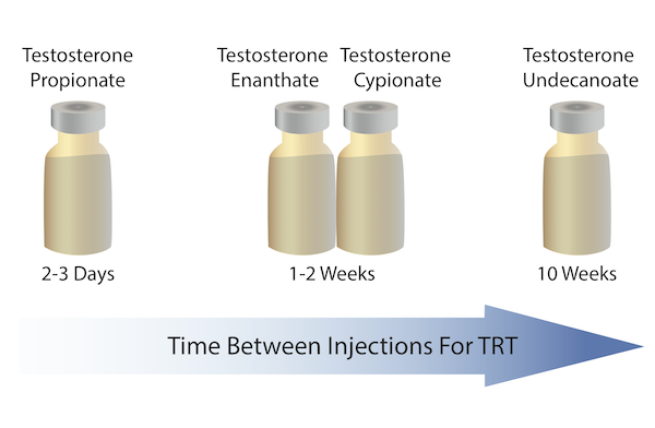 Dosing Regimens of Injectable Testosterone