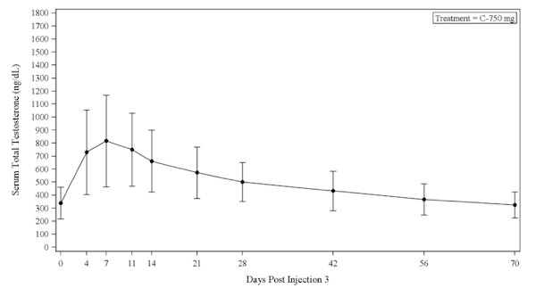 Testosterone Undecanoate